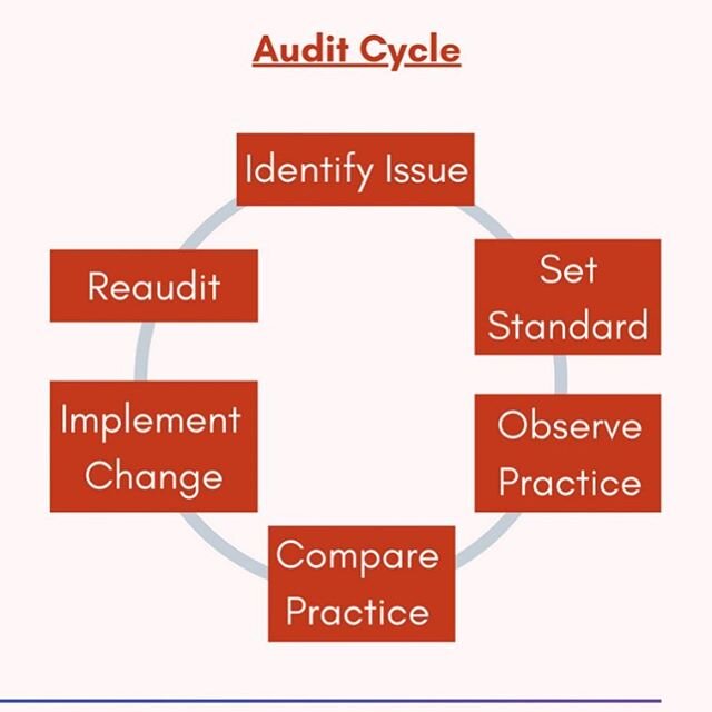 Audit is a vital component of good clinical governance. It allows us to measure and compare our current practices against a set standard. This standard should be evidence based from research. -
By carrying out clinical audit we can identify whether 